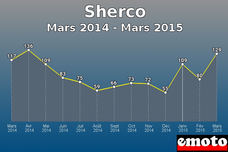 Sherco les plus immatriculés de Mars 2014 à Mars 2015