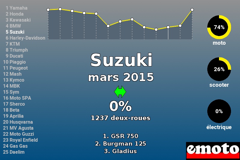 Immatriculations Suzuki en France en mars 2015