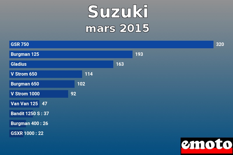 Les 10 Suzuki les plus immatriculés en mars 2015