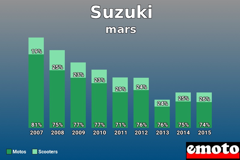 Répartition Motos Scooters Suzuki en mars 2015