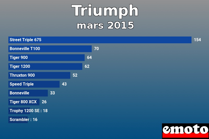 Les 10 Triumph les plus immatriculés en mars 2015