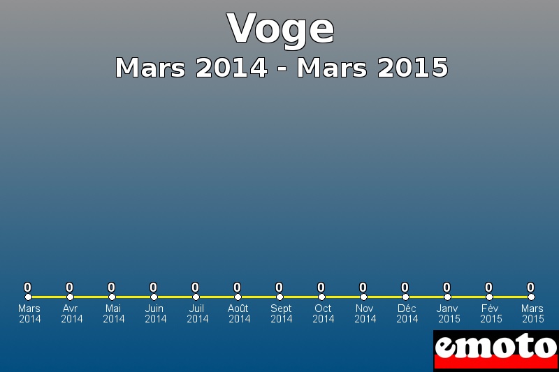 Voge les plus immatriculés de Mars 2014 à Mars 2015