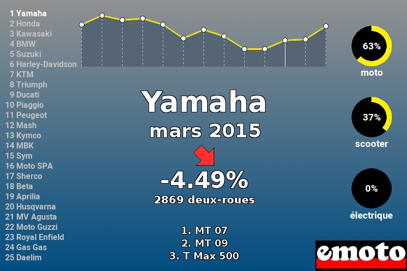 Immatriculations Yamaha en France en mars 2015