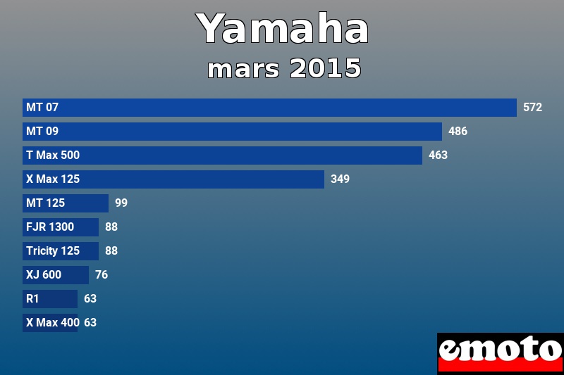 Les 10 Yamaha les plus immatriculés en mars 2015