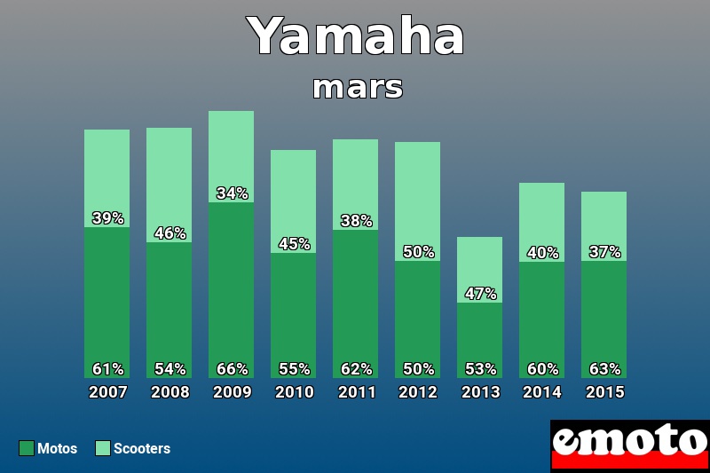 Répartition Motos Scooters Yamaha en mars 2015