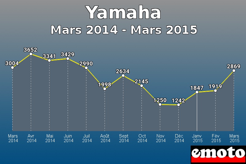 Yamaha les plus immatriculés de Mars 2014 à Mars 2015