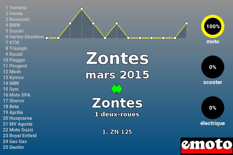 Immatriculations Zontes en France en mars 2015