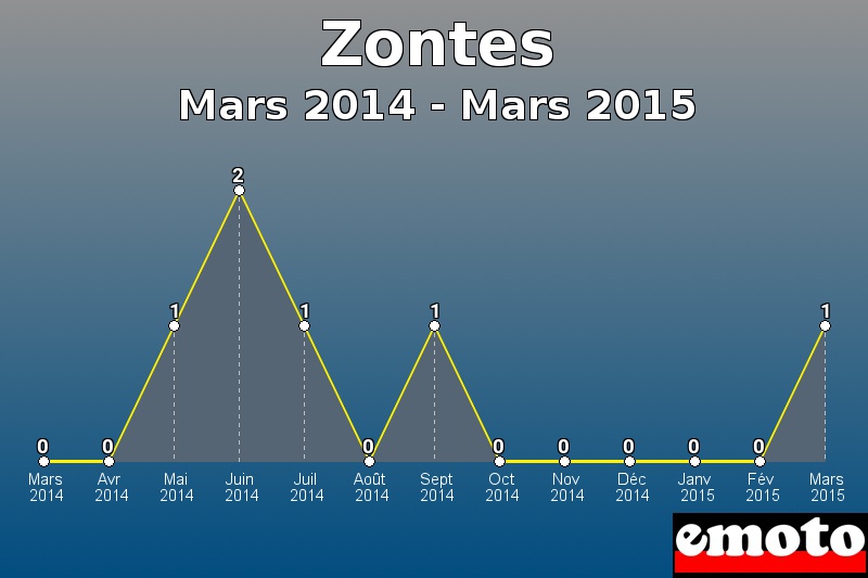 Zontes les plus immatriculés de Mars 2014 à Mars 2015