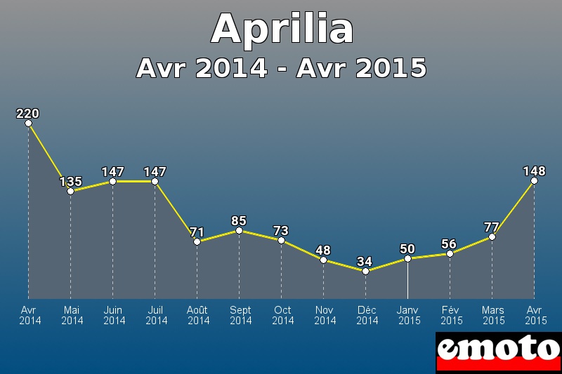 Aprilia les plus immatriculés de Avr 2014 à Avr 2015