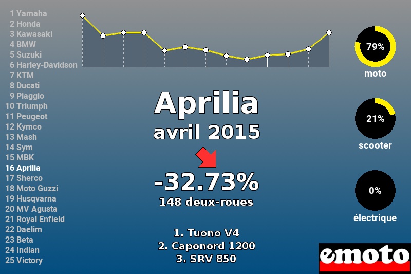 Immatriculations Aprilia en France en avril 2015