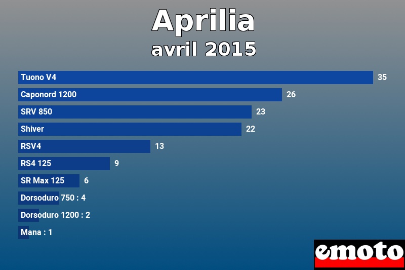 Les 10 Aprilia les plus immatriculés en avril 2015