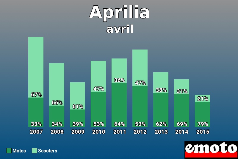 Répartition Motos Scooters Aprilia en avril 2015