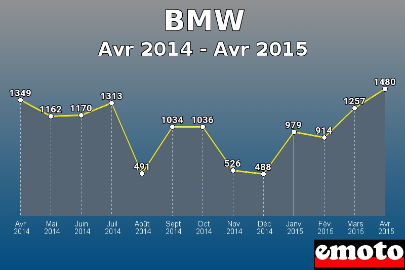 BMW les plus immatriculés de Avr 2014 à Avr 2015