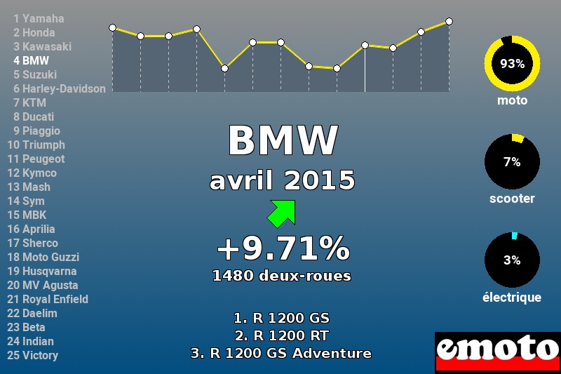 Immatriculations BMW en France en avril 2015