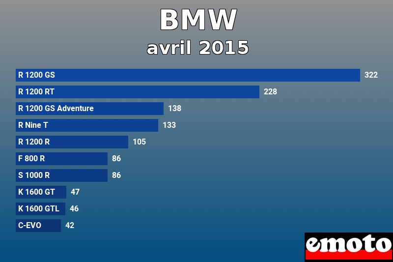 Les 10 BMW les plus immatriculés en avril 2015