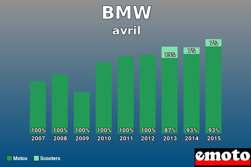 Répartition Motos Scooters BMW en avril 2015