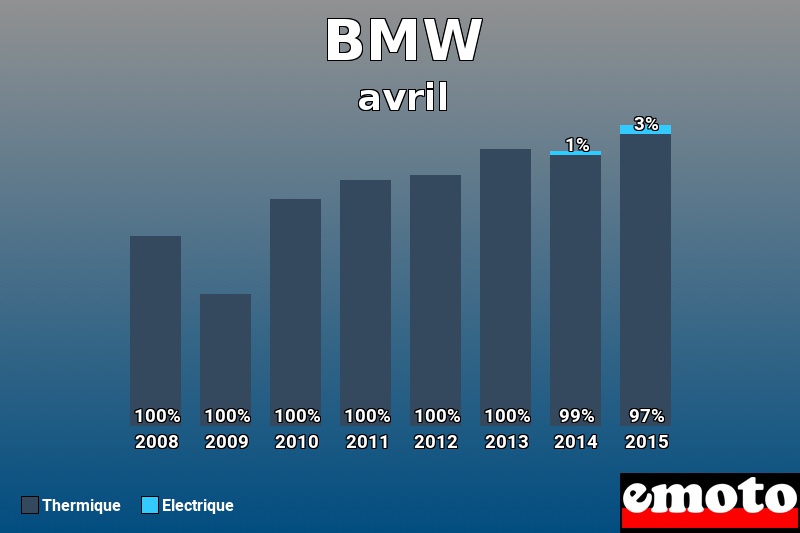 Répartition Thermique Electrique BMW en avril 2015