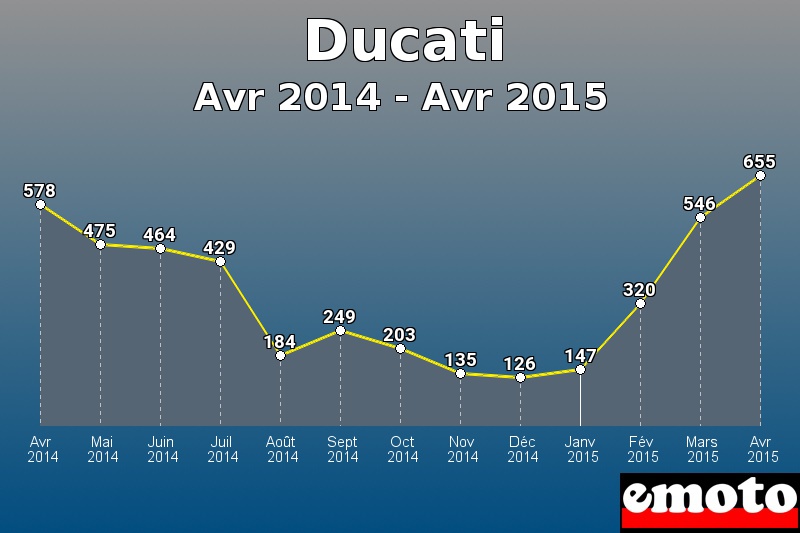 Ducati les plus immatriculés de Avr 2014 à Avr 2015