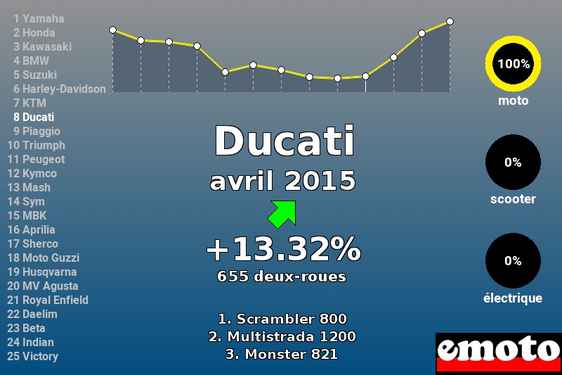 Immatriculations Ducati en France en avril 2015