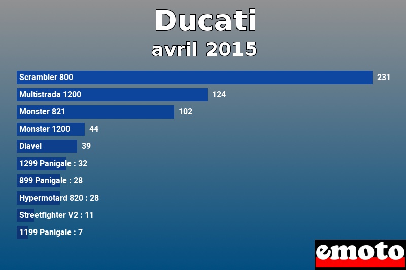 Les 10 Ducati les plus immatriculés en avril 2015