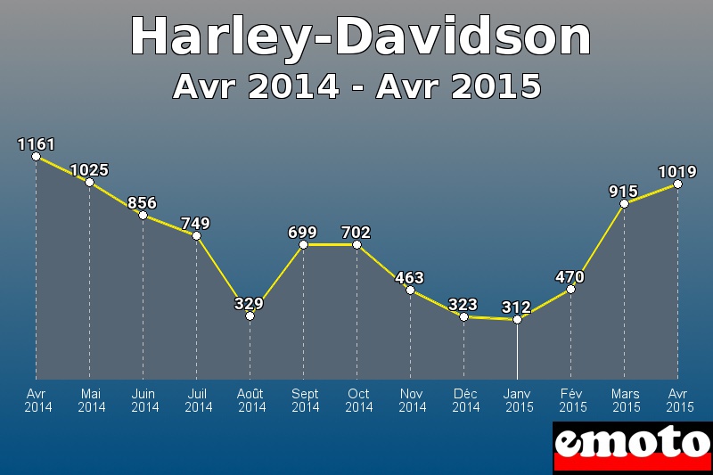 Harley-Davidson les plus immatriculés de Avr 2014 à Avr 2015