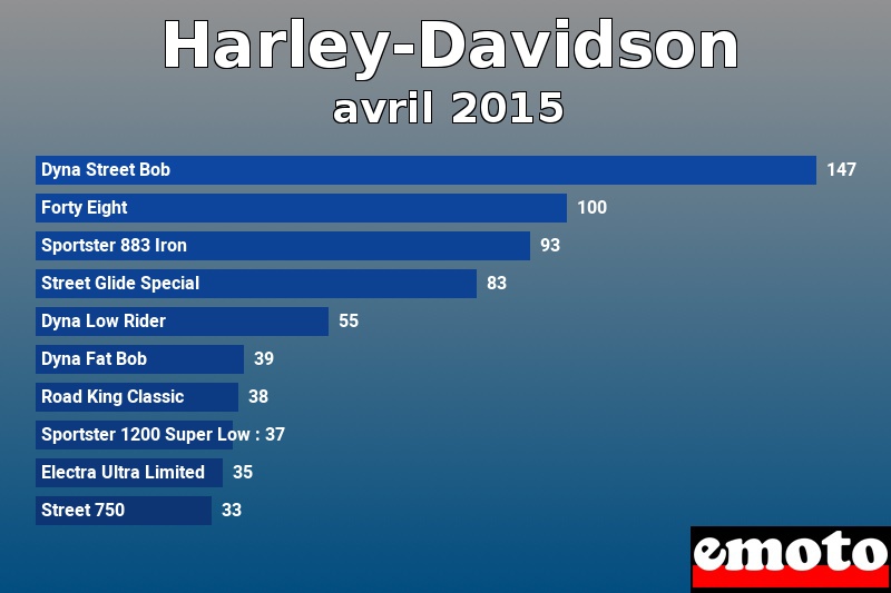 Les 10 Harley-Davidson les plus immatriculés en avril 2015