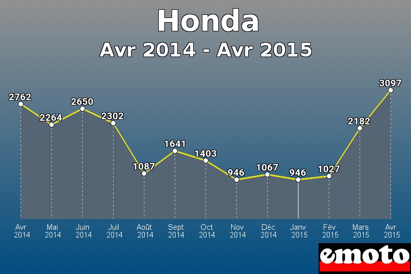 Honda les plus immatriculés de Avr 2014 à Avr 2015