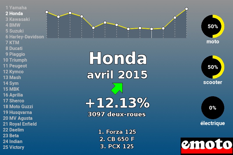 Immatriculations Honda en France en avril 2015