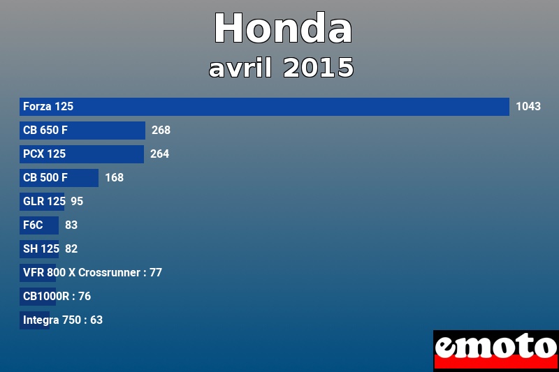 Les 10 Honda les plus immatriculés en avril 2015