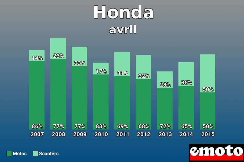 Répartition Motos Scooters Honda en avril 2015