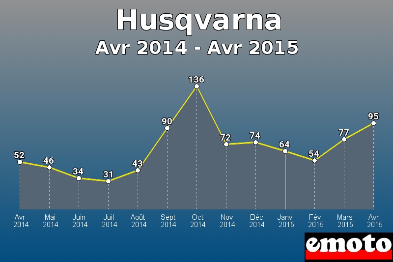 Husqvarna les plus immatriculés de Avr 2014 à Avr 2015