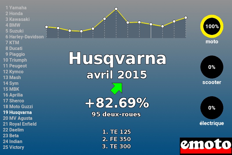 Immatriculations Husqvarna en France en avril 2015