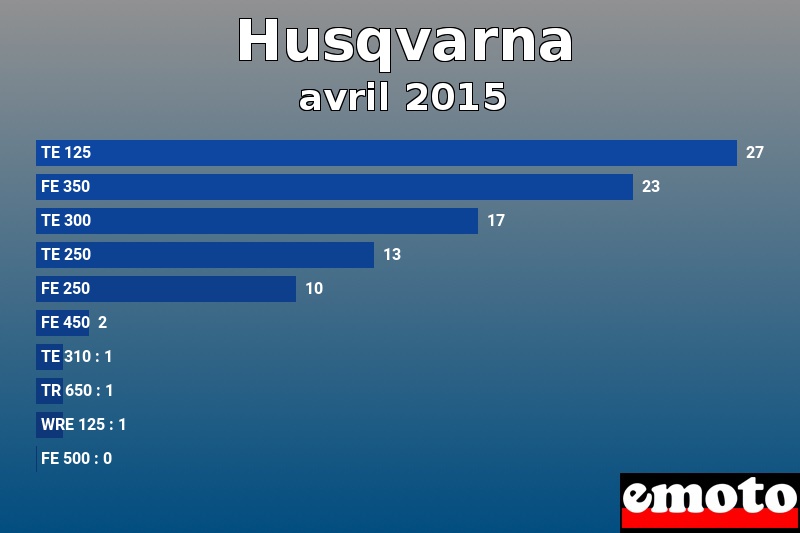 Les 10 Husqvarna les plus immatriculés en avril 2015