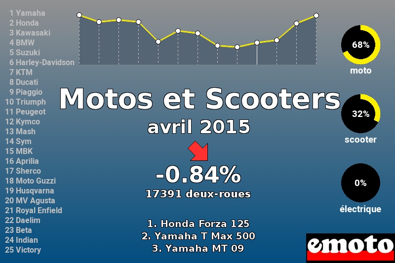 Immatriculations Motos et Scooters en France en avril 2015