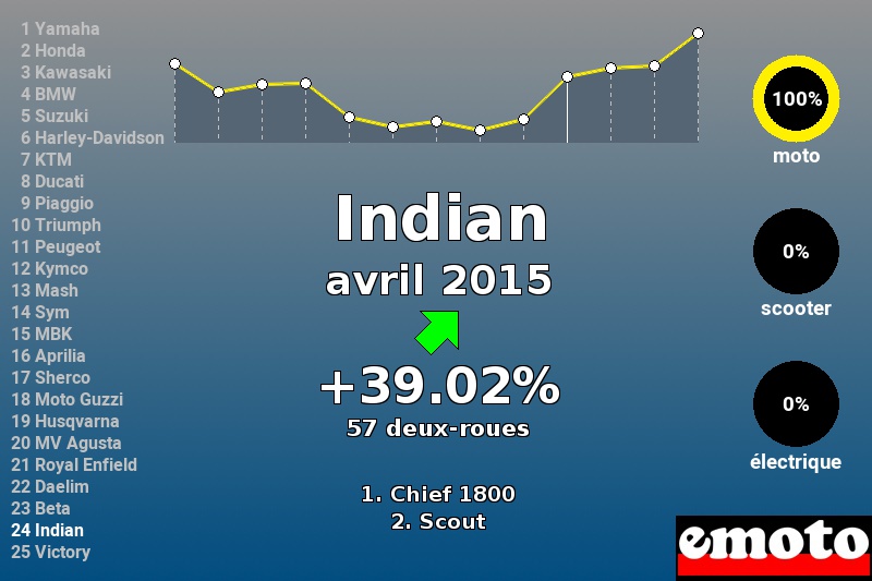 Immatriculations Indian en France en avril 2015