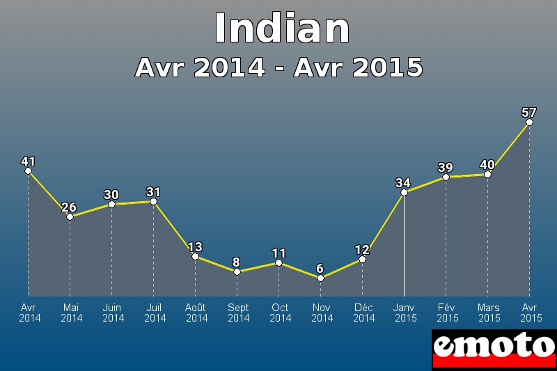 Indian les plus immatriculés de Avr 2014 à Avr 2015