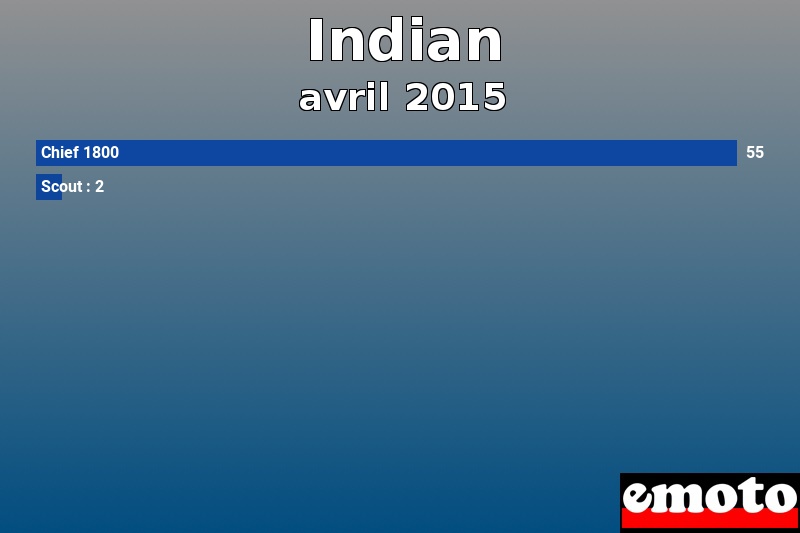 Les 2 Indian les plus immatriculés en avril 2015