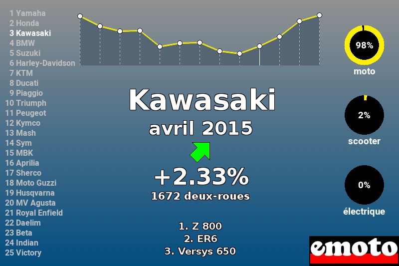 Immatriculations Kawasaki en France en avril 2015