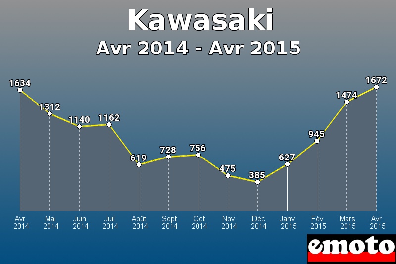 Kawasaki les plus immatriculés de Avr 2014 à Avr 2015