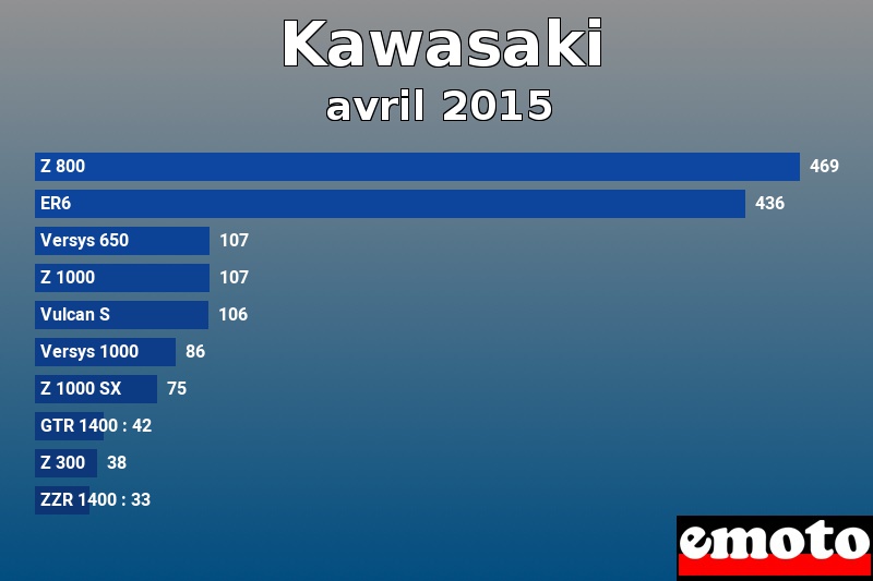 Les 10 Kawasaki les plus immatriculés en avril 2015