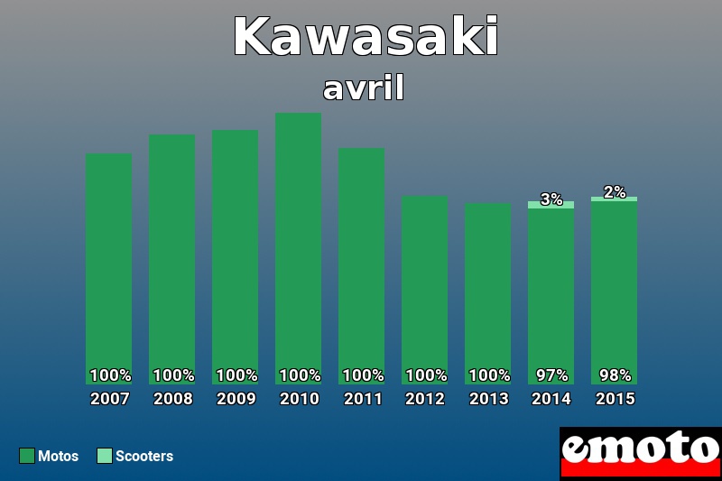 Répartition Motos Scooters Kawasaki en avril 2015