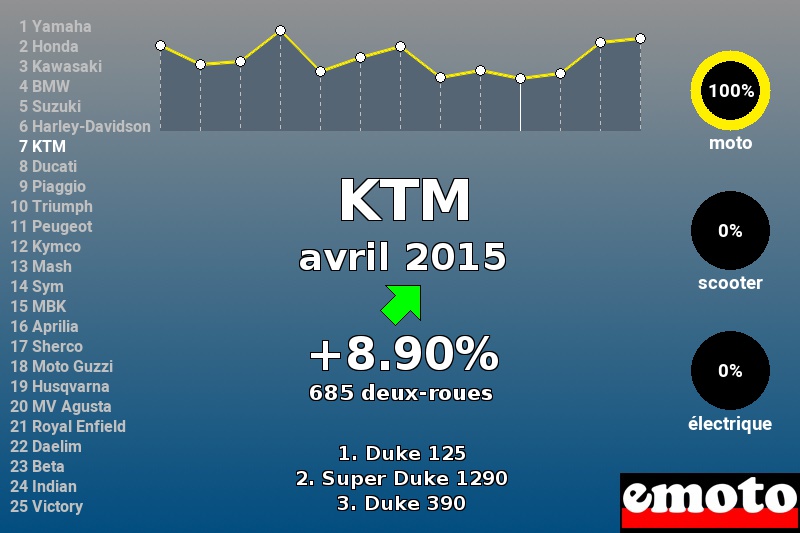 Immatriculations KTM en France en avril 2015