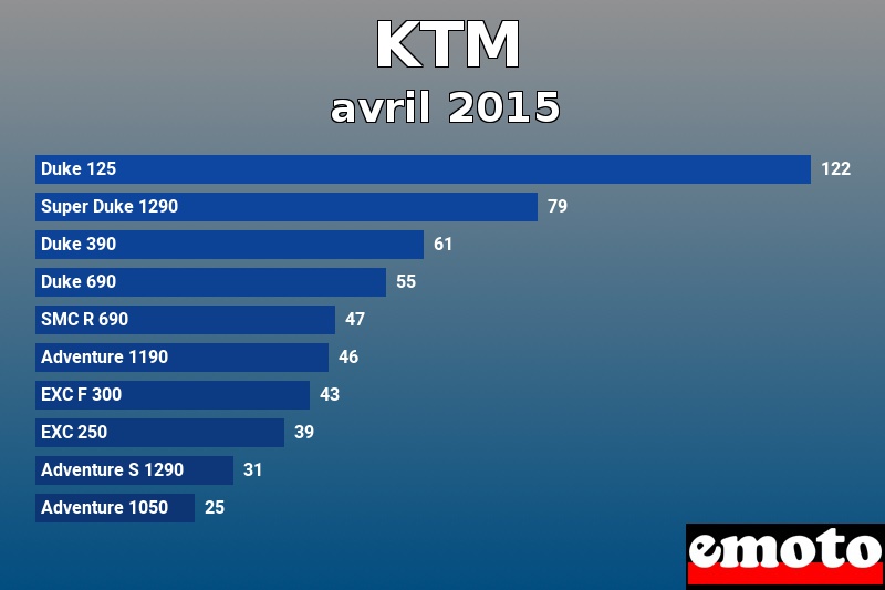 Les 10 KTM les plus immatriculés en avril 2015