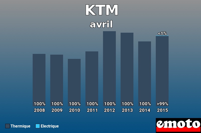 Répartition Thermique Electrique KTM en avril 2015