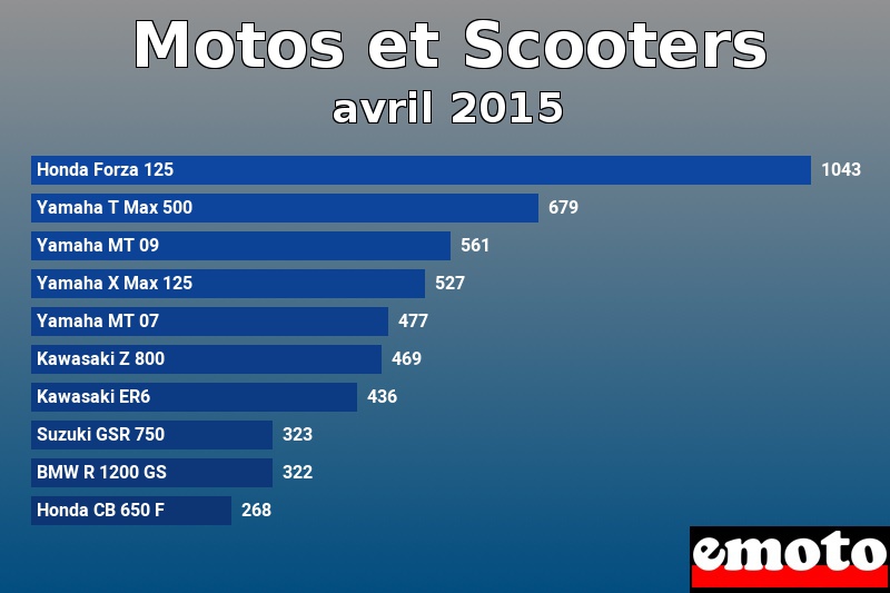 Les 10 Motos et Scooters les plus immatriculés en avril 2015