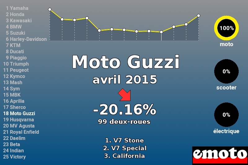 Immatriculations Moto Guzzi en France en avril 2015