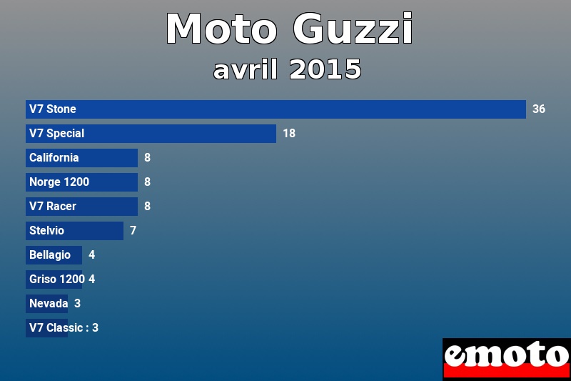 Les 10 Moto Guzzi les plus immatriculés en avril 2015