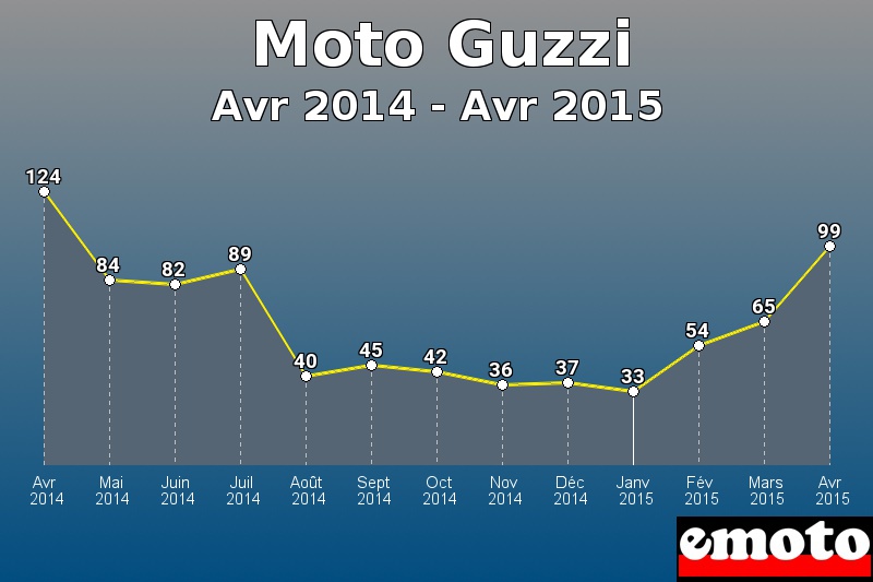 Moto Guzzi les plus immatriculés de Avr 2014 à Avr 2015