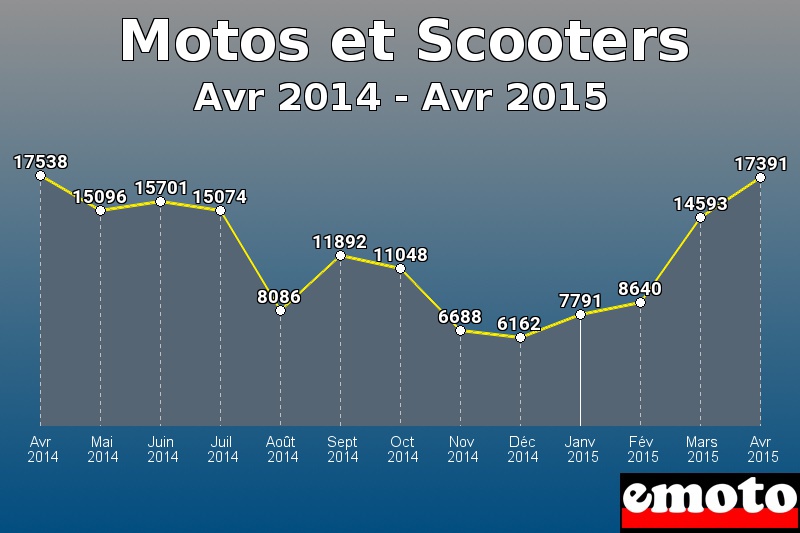 Motos et Scooters les plus immatriculés de Avr 2014 à Avr 2015