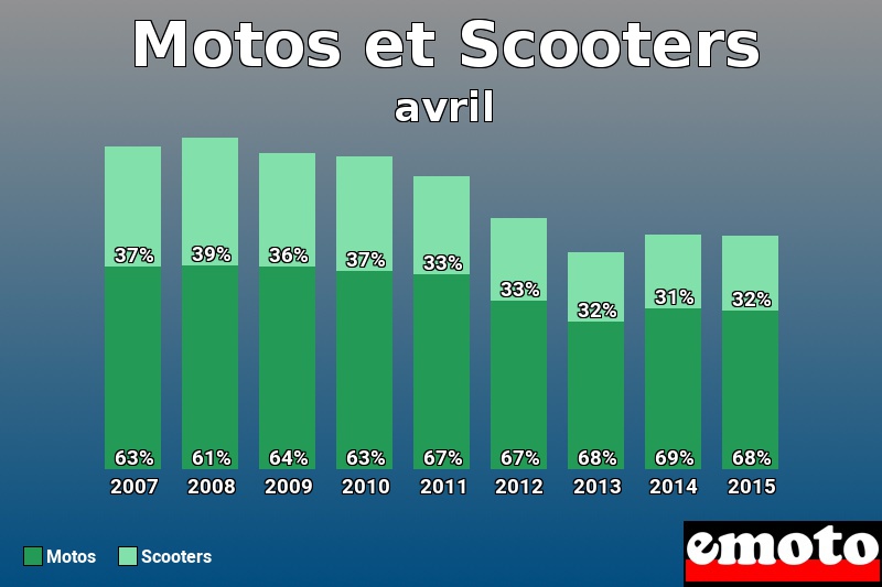 Répartition Motos Scooters Motos et Scooters en avril 2015